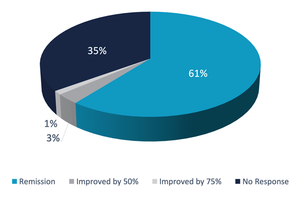 rTMS treatment recovery rates