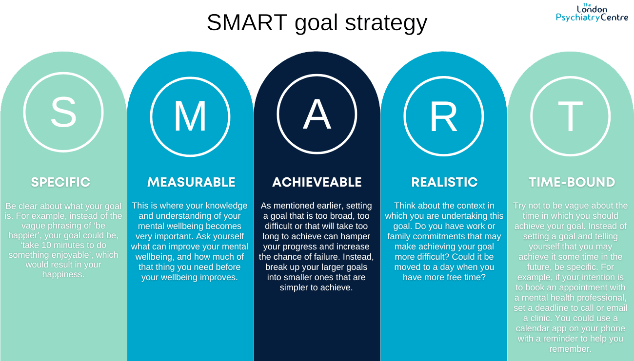 SMART Goal Strategy